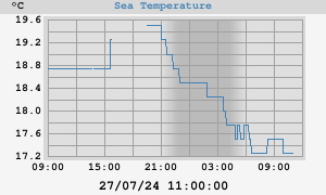 Sea Temperatures